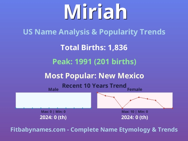 Infographic: Miriah name meaning, origin, and popularity trends in the United States (US baby name analysis chart)