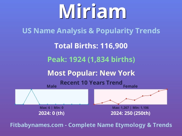 Infographic: Miriam name meaning, origin, and popularity trends in the United States (US baby name analysis chart)