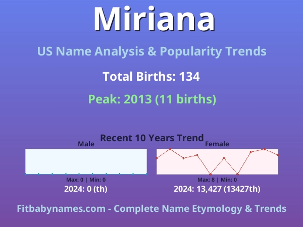 Infographic: Miriana name meaning, origin, and popularity trends in the United States (US baby name analysis chart)