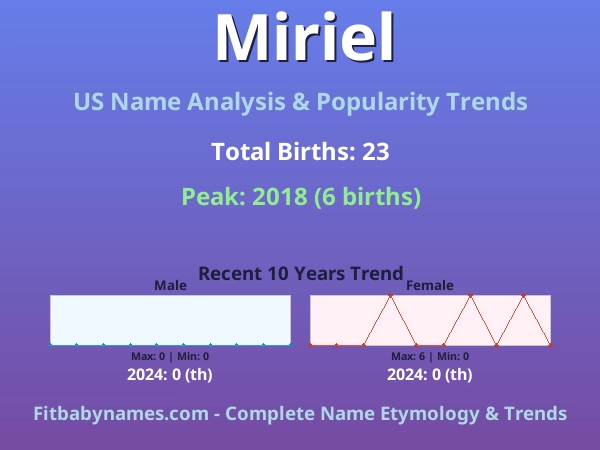 Infographic: Miriel name meaning, origin, and popularity trends in the United States (US baby name analysis chart)