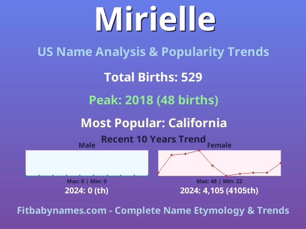 Infographic: Mirielle name meaning, origin, and popularity trends in the United States (US baby name analysis chart)