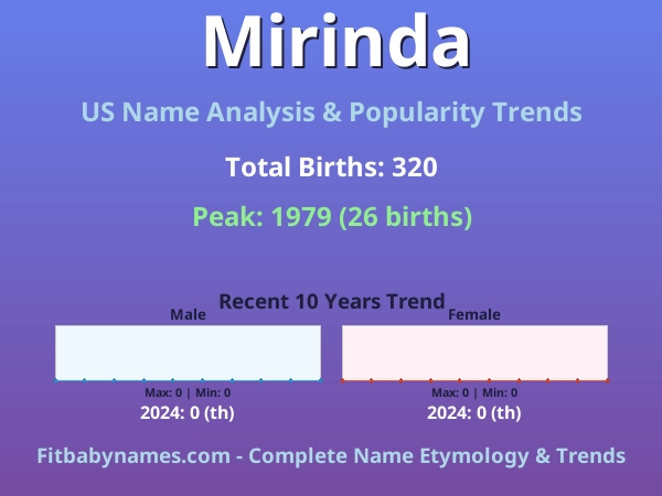 Infographic: Mirinda name meaning, origin, and popularity trends in the United States (US baby name analysis chart)