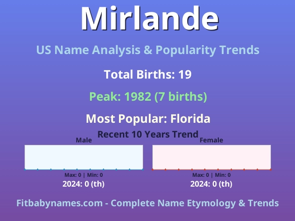 Infographic: Mirlande name meaning, origin, and popularity trends in the United States (US baby name analysis chart)