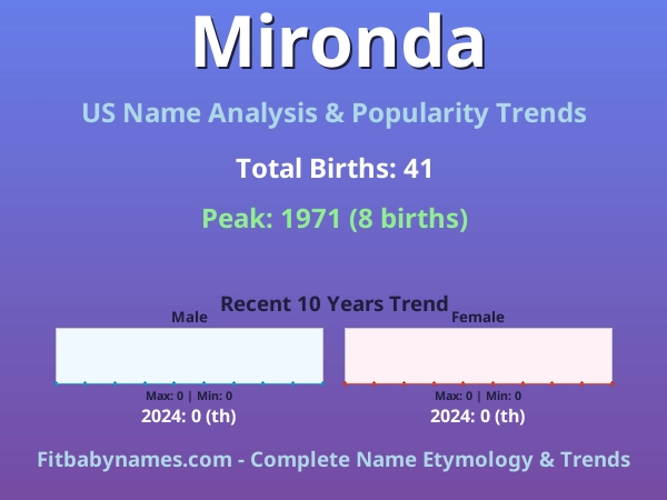 Infographic: Mironda name meaning, origin, and popularity trends in the United States (US baby name analysis chart)