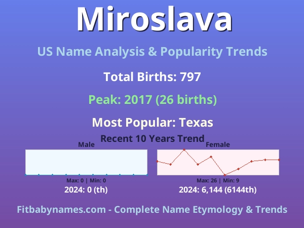 Infographic: Miroslava name meaning, origin, and popularity trends in the United States (US baby name analysis chart)
