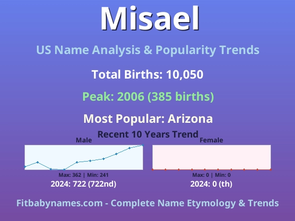 Infographic: Misael name meaning, origin, and popularity trends in the United States (US baby name analysis chart)