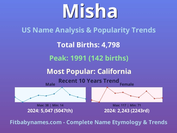 Infographic: Misha name meaning, origin, and popularity trends in the United States (US baby name analysis chart)