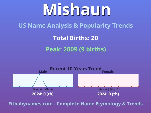 Infographic: Mishaun name meaning, origin, and popularity trends in the United States (US baby name analysis chart)