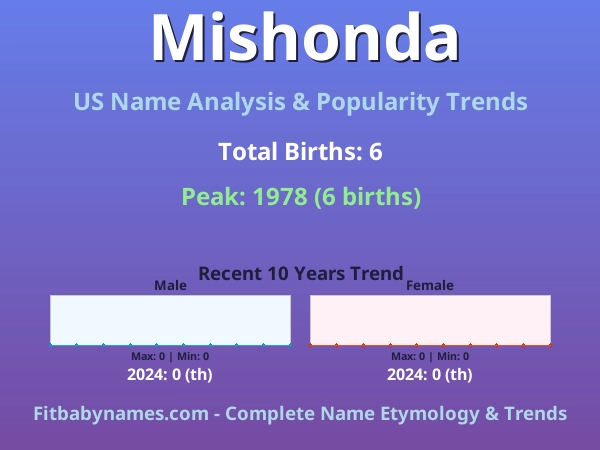 Infographic: Mishonda name meaning, origin, and popularity trends in the United States (US baby name analysis chart)