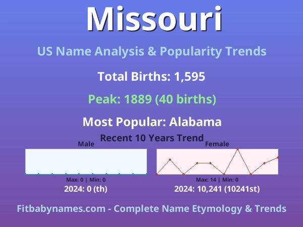 Infographic: Missouri name meaning, origin, and popularity trends in the United States (US baby name analysis chart)