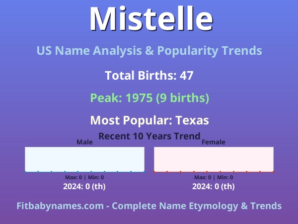 Infographic: Mistelle name meaning, origin, and popularity trends in the United States (US baby name analysis chart)