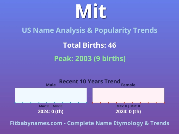 Infographic: Mit name meaning, origin, and popularity trends in the United States (US baby name analysis chart)
