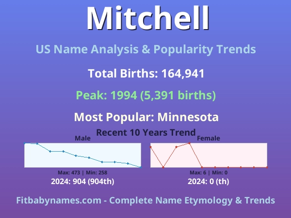 Infographic: Mitchell name meaning, origin, and popularity trends in the United States (US baby name analysis chart)