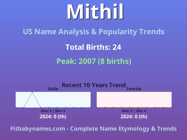 Infographic: Mithil name meaning, origin, and popularity trends in the United States (US baby name analysis chart)