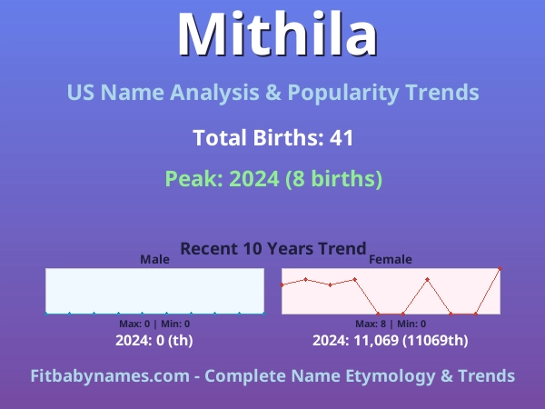 Infographic: Mithila name meaning, origin, and popularity trends in the United States (US baby name analysis chart)