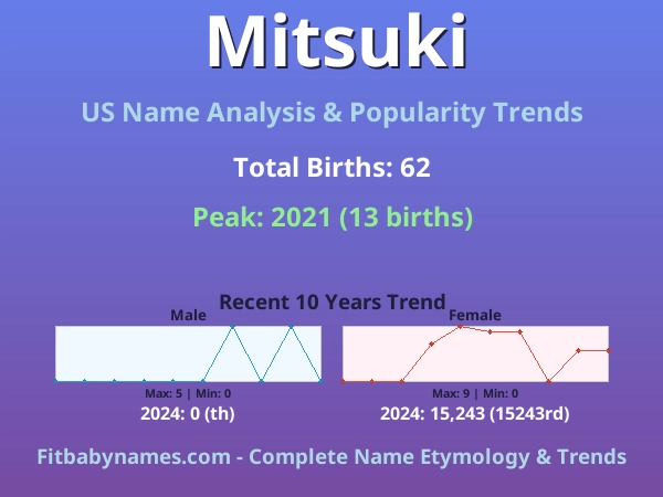 Infographic: Mitsuki name meaning, origin, and popularity trends in the United States (US baby name analysis chart)