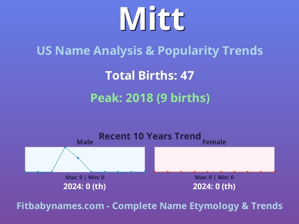 Infographic: Mitt name meaning, origin, and popularity trends in the United States (US baby name analysis chart)