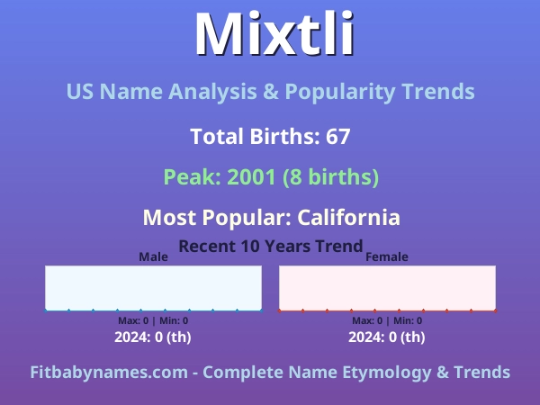 Infographic: Mixtli name meaning, origin, and popularity trends in the United States (US baby name analysis chart)