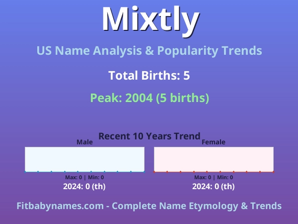 Infographic: Mixtly name meaning, origin, and popularity trends in the United States (US baby name analysis chart)