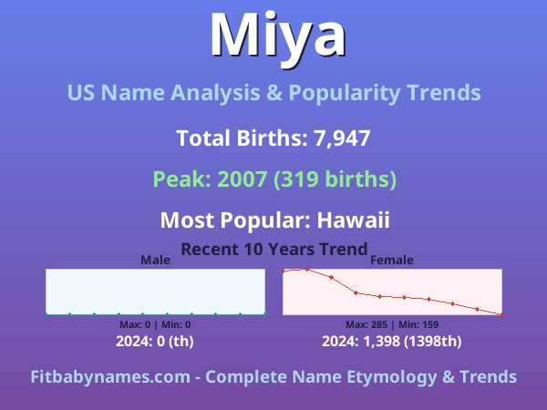 Infographic: Miya name meaning, origin, and popularity trends in the United States (US baby name analysis chart)