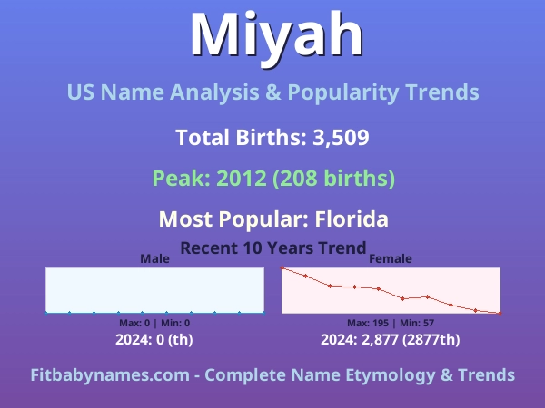 Infographic: Miyah name meaning, origin, and popularity trends in the United States (US baby name analysis chart)