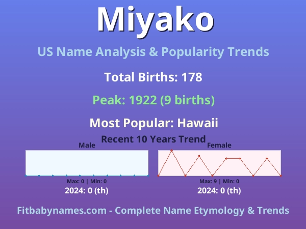 Infographic: Miyako name meaning, origin, and popularity trends in the United States (US baby name analysis chart)