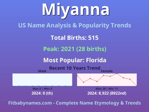 Infographic: Miyanna name meaning, origin, and popularity trends in the United States (US baby name analysis chart)