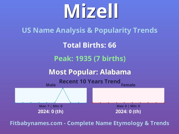Infographic: Mizell name meaning, origin, and popularity trends in the United States (US baby name analysis chart)