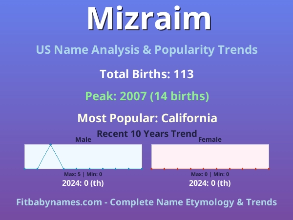 Infographic: Mizraim name meaning, origin, and popularity trends in the United States (US baby name analysis chart)