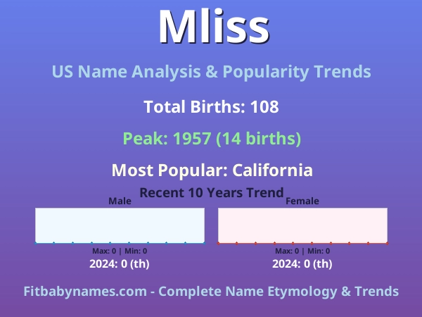 Infographic: Mliss name meaning, origin, and popularity trends in the United States (US baby name analysis chart)