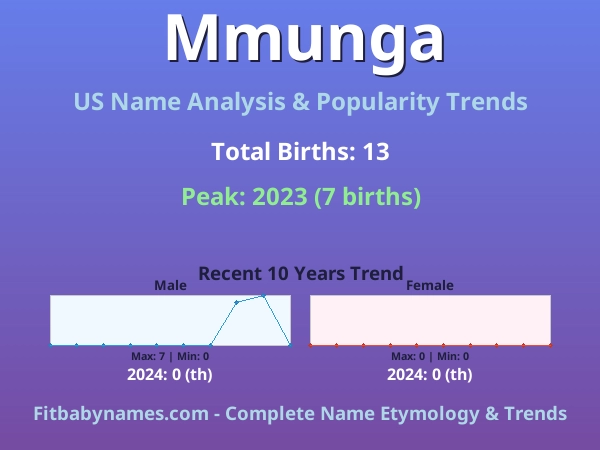 Infographic: Mmunga name meaning, origin, and popularity trends in the United States (US baby name analysis chart)