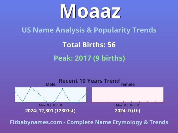 Infographic: Moaaz name meaning, origin, and popularity trends in the United States (US baby name analysis chart)