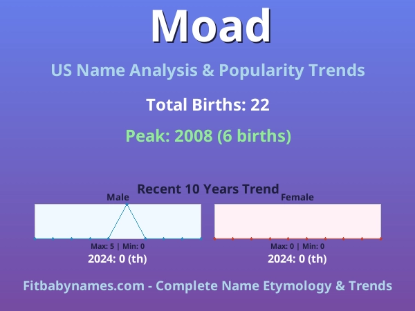Infographic: Moad name meaning, origin, and popularity trends in the United States (US baby name analysis chart)