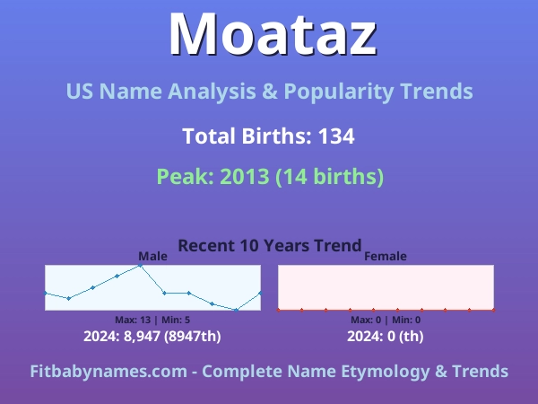 Infographic: Moataz name meaning, origin, and popularity trends in the United States (US baby name analysis chart)