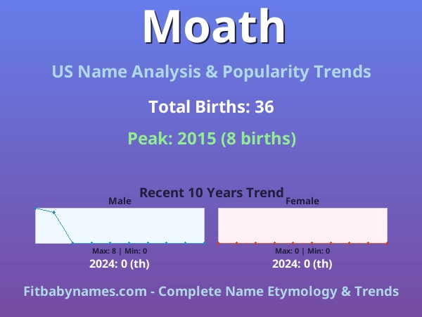 Infographic: Moath name meaning, origin, and popularity trends in the United States (US baby name analysis chart)
