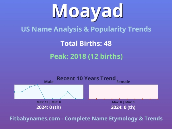 Infographic: Moayad name meaning, origin, and popularity trends in the United States (US baby name analysis chart)