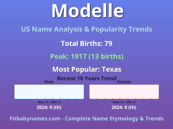 Infographic: Modelle name meaning, origin, and popularity trends in the United States (US baby name analysis chart)
