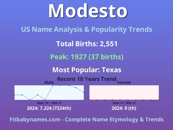 Infographic: Modesto name meaning, origin, and popularity trends in the United States (US baby name analysis chart)