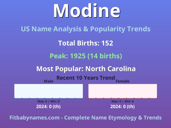 Infographic: Modine name meaning, origin, and popularity trends in the United States (US baby name analysis chart)