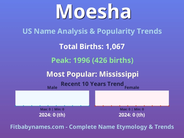 Infographic: Moesha name meaning, origin, and popularity trends in the United States (US baby name analysis chart)