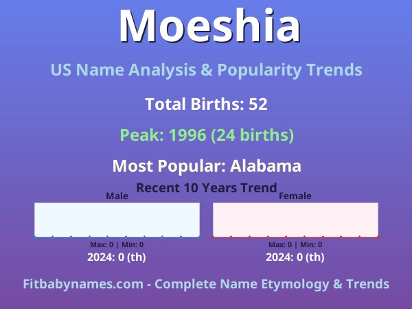 Infographic: Moeshia name meaning, origin, and popularity trends in the United States (US baby name analysis chart)