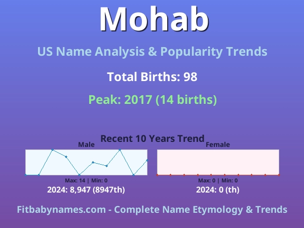 Infographic: Mohab name meaning, origin, and popularity trends in the United States (US baby name analysis chart)