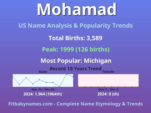 Infographic: Mohamad name meaning, origin, and popularity trends in the United States (US baby name analysis chart)