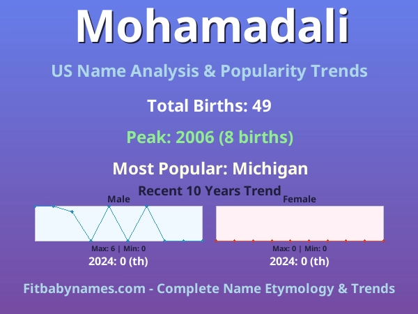 Infographic: Mohamadali name meaning, origin, and popularity trends in the United States (US baby name analysis chart)