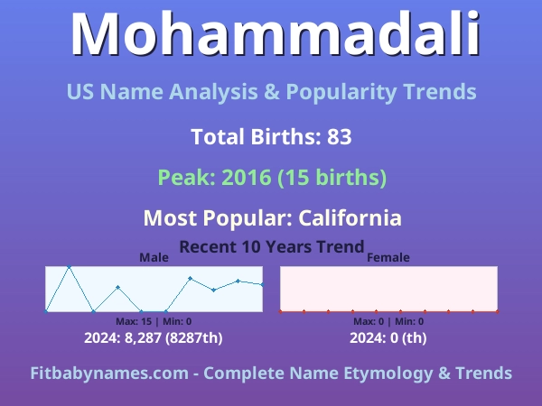 Infographic: Mohammadali name meaning, origin, and popularity trends in the United States (US baby name analysis chart)