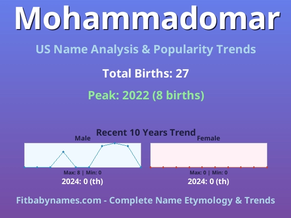 Infographic: Mohammadomar name meaning, origin, and popularity trends in the United States (US baby name analysis chart)