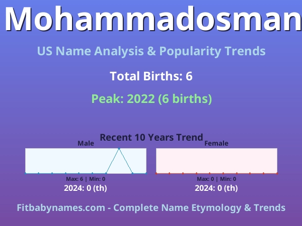 Infographic: Mohammadosman name meaning, origin, and popularity trends in the United States (US baby name analysis chart)