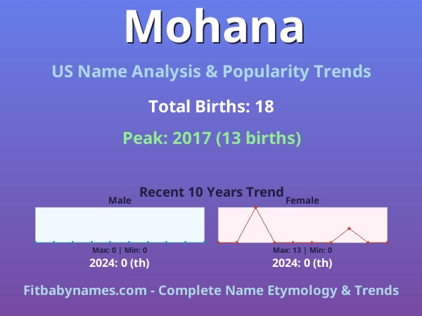 Infographic: Mohana name meaning, origin, and popularity trends in the United States (US baby name analysis chart)