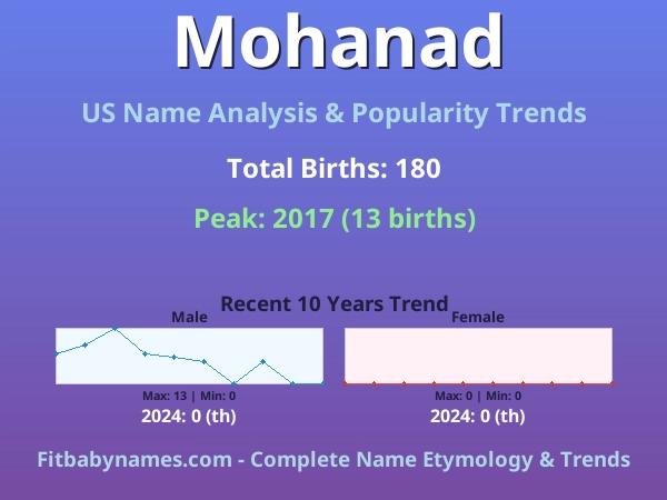 Infographic: Mohanad name meaning, origin, and popularity trends in the United States (US baby name analysis chart)