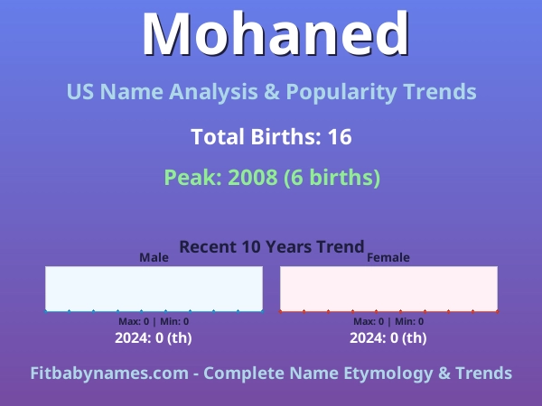 Infographic: Mohaned name meaning, origin, and popularity trends in the United States (US baby name analysis chart)